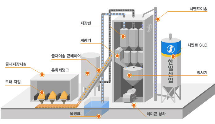 레미콘의 생산공정